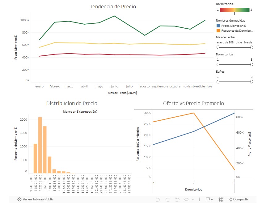 Análisis de Precios de Arriendo en Concepción